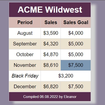 FIXED-acmetable A table of information regarding sales and money.